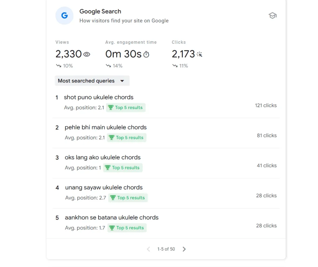 Yalle Media Google Search performance report