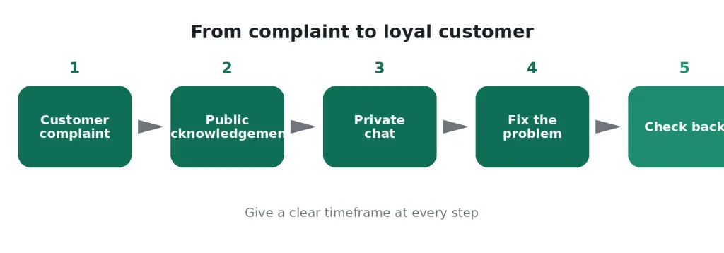 Five-step flow from a customer complaint to a loyal customer: acknowledge, go private, fix, check back