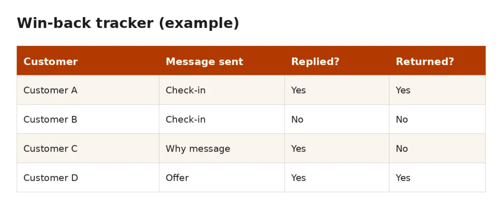 How to Win Back Customers works