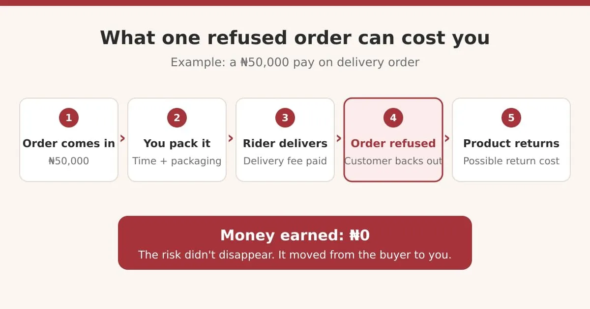 Cost flow of a refused pay on delivery order in Nigeria