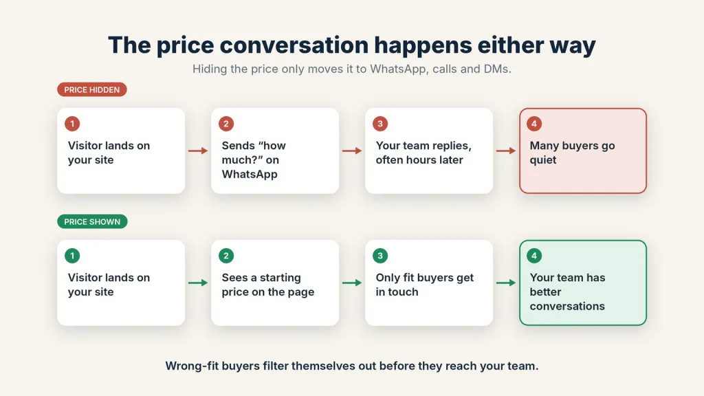 2 price conversation flow - Should I display prices on my website