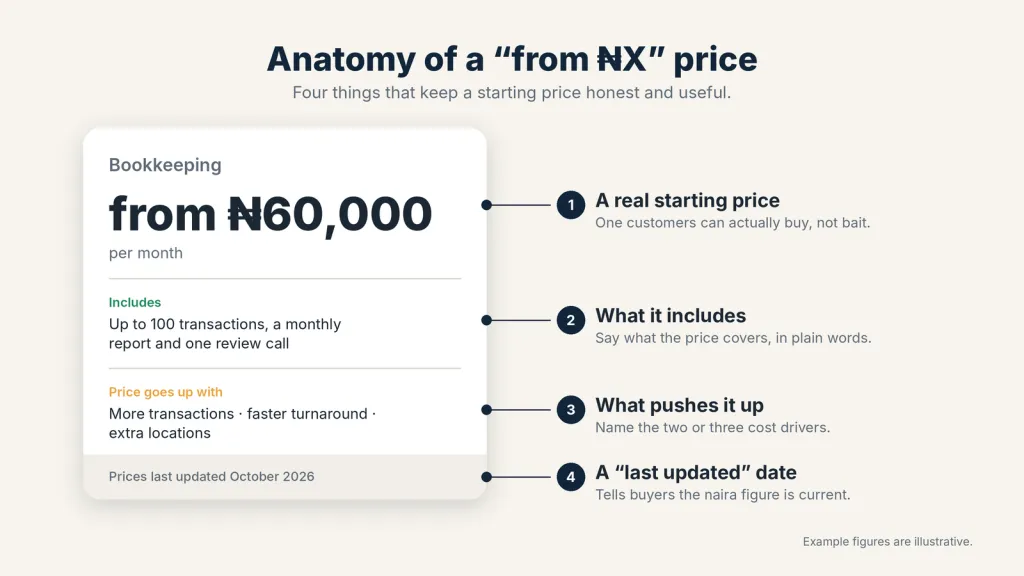 3 anatomy of a from price